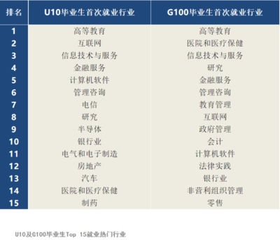 信息技術(shù)與服務(wù) 全球高校畢業(yè)生的熱門行業(yè)選擇