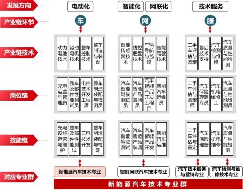 新能源汽車技術專業群的崛起 推動新興能源技術研發與產業升級